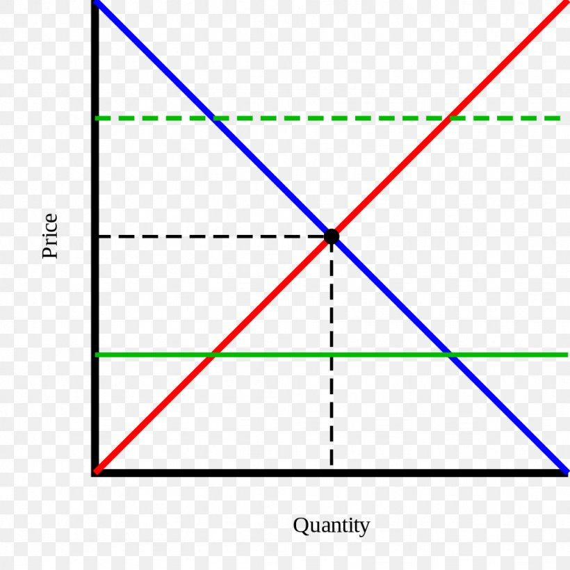 Price Ceiling Economics Shortage Economy Supply And Demand Png 1024x1024px Price Ceiling Area Demand Demand Curve