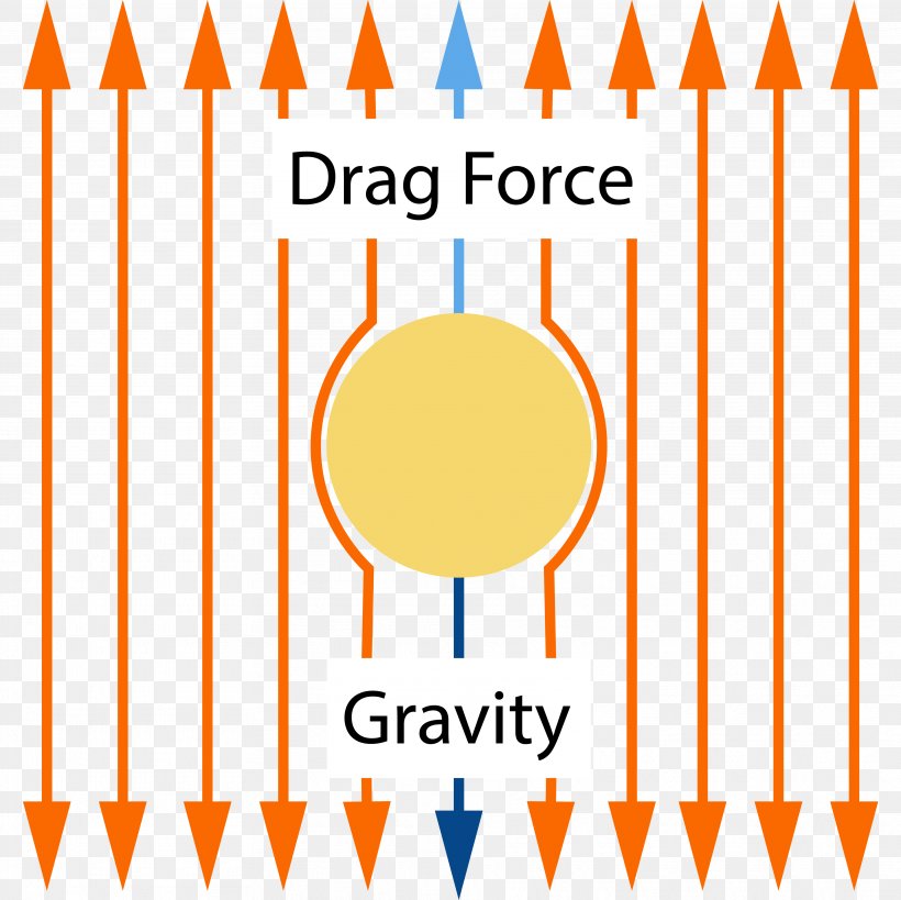 Stokes's Law Drag Viscosity Fluid Force, PNG, 3644x3643px, Drag, Area, Dimensional Analysis, Fluid, Force Download Free