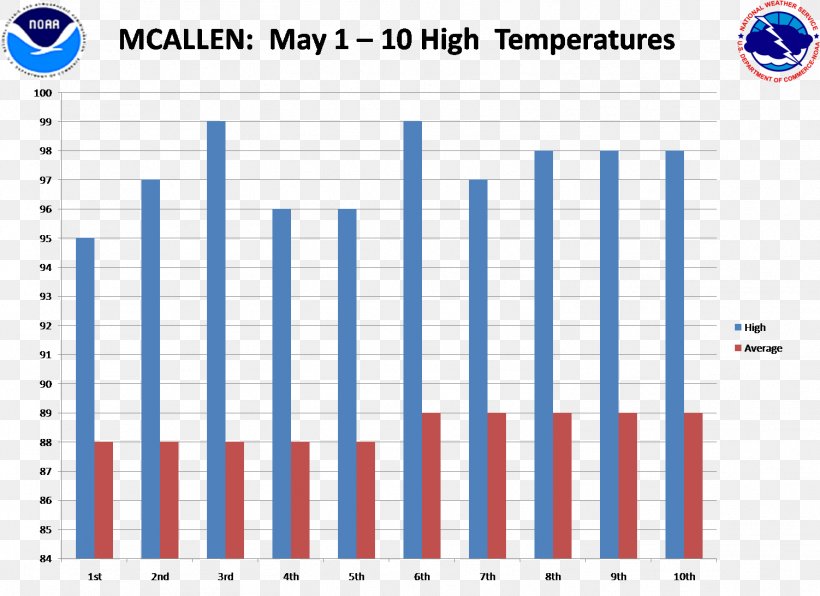 McAllen Miller International Airport Graph Of A Function Mexico Bar Chart, PNG, 1502x1093px, Graph Of A Function, Area, Average, Bar Chart, Brand Download Free