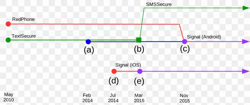 Signal Protocol Open Whisper Systems TextSecure Instant Messaging, PNG, 1920x814px, Signal, Android, Area, Brand, Diagram Download Free