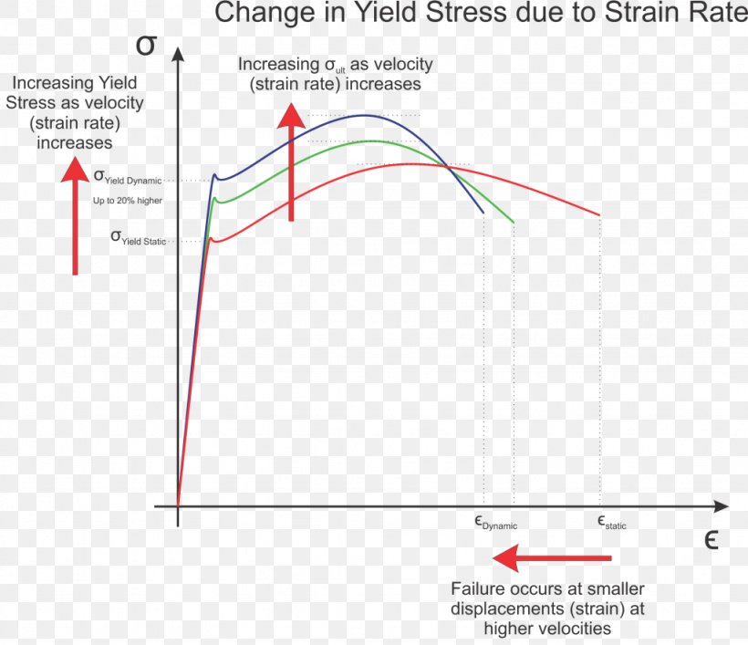 Strain Rate Displacement Velocity Yield Stress, PNG, 1024x884px, Strain Rate, Area, Cost Analysis, Damper, Diagram Download Free