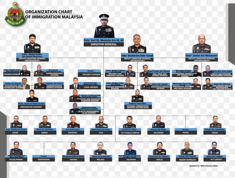 Immigration Department Of Malaysia Organizational Chart Organizational Structure Putrajaya, PNG, 2776x2112px, Immigration Department Of Malaysia, Business, Games, Hierarchy, Malaysia Download Free