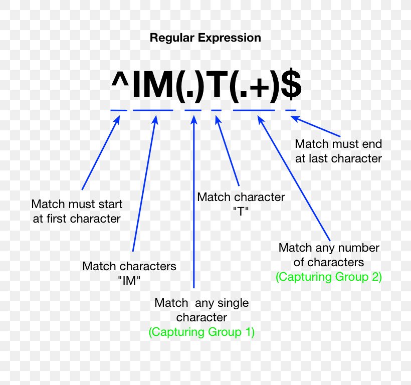 Sed Awk Regular Expression Grep PNG 768x768px Sed Area Awk 