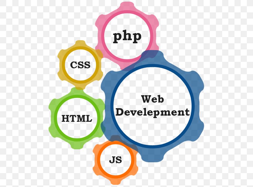 Web Development Web Design Software Development, PNG, 522x605px, Web Development, Area, Brand, Communication, Diagram Download Free