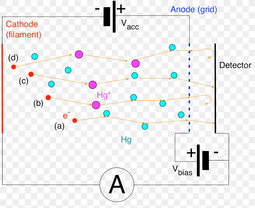Franck–Hertz Experiment Laboratory Atomic Electron Transition Energy Level, PNG, 1492x1217px, Experiment, Area, Atom, Atomic Electron Transition, Diagram Download Free