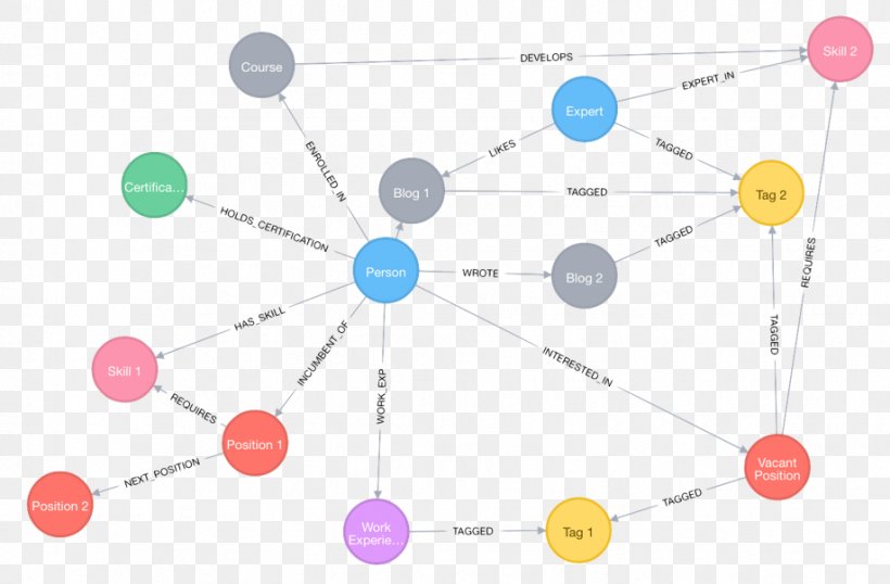 Neo4j Diagram Graph Database Human Capital, PNG, 918x603px, Diagram, Analytics, Business, Chart, Cypher Query Language Download Free