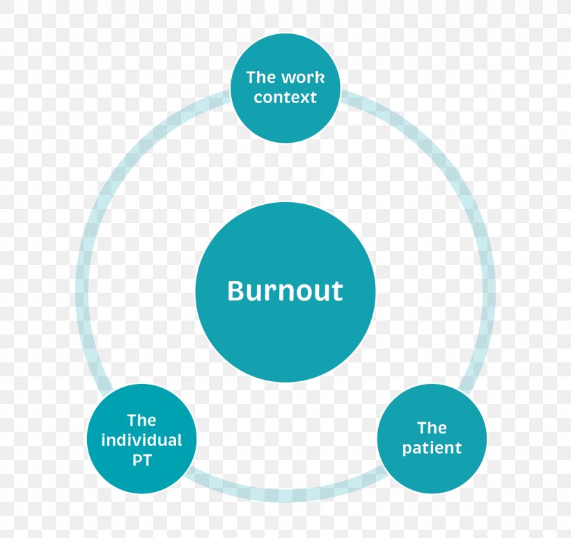 Occupational Burnout Maslach Burnout Inventory Job Demands-resources Model Job Control Well-being, PNG, 1576x1484px, Occupational Burnout, Aqua, Brand, Communication, Diagram Download Free