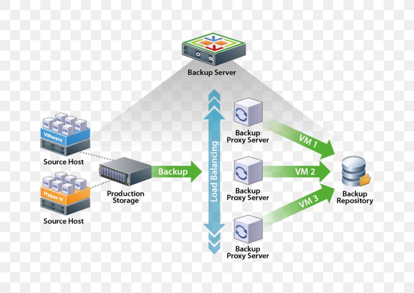 Veeam Backup & Replication Proxy Server Computer Servers, PNG, 800x581px, Veeam Backup Replication, Backup, Brand, Computer Servers, Computer Software Download Free