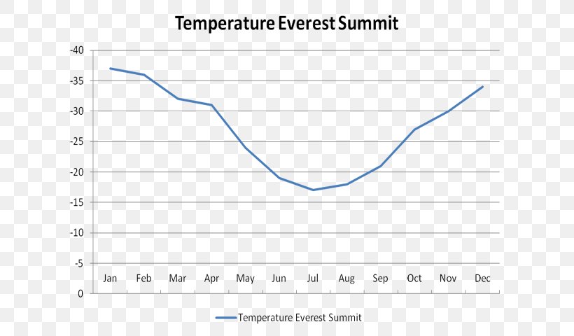 Everest Base Camp 1996 Mount Everest Disaster Mountain Temperature, PNG, 640x480px, Everest Base Camp, Area, Celsius, Climate, Climbing Download Free