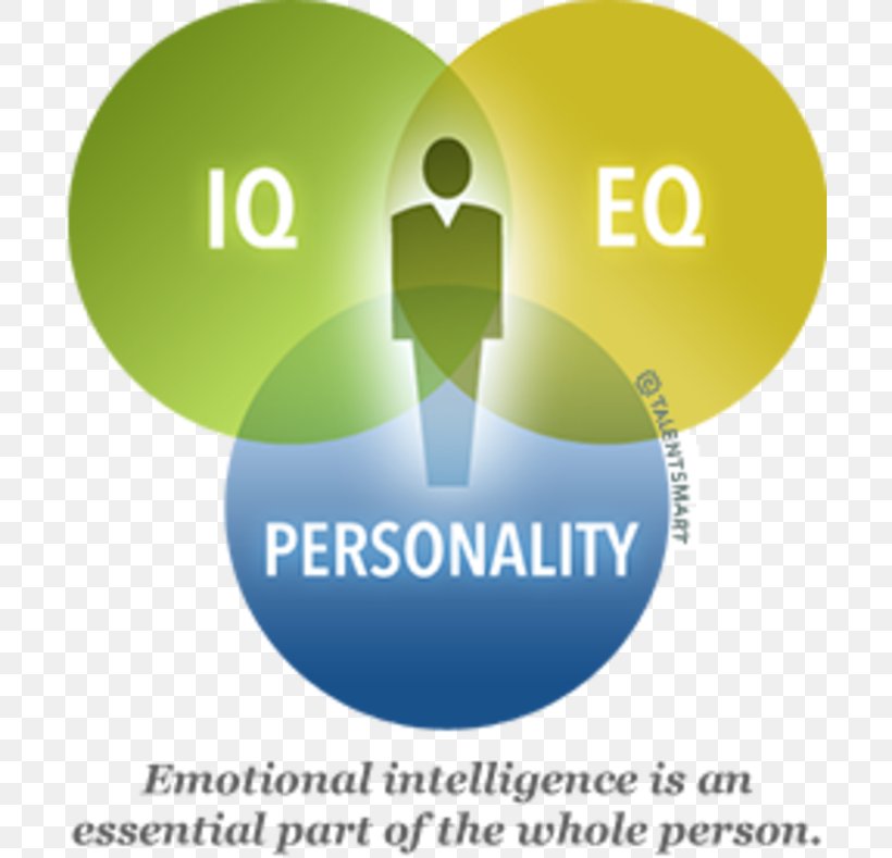 Human Behavior Emotional Intelligence Intelligence And Personality, PNG, 700x789px, Human Behavior, Attitude, Behavior, Brand, Communication Download Free