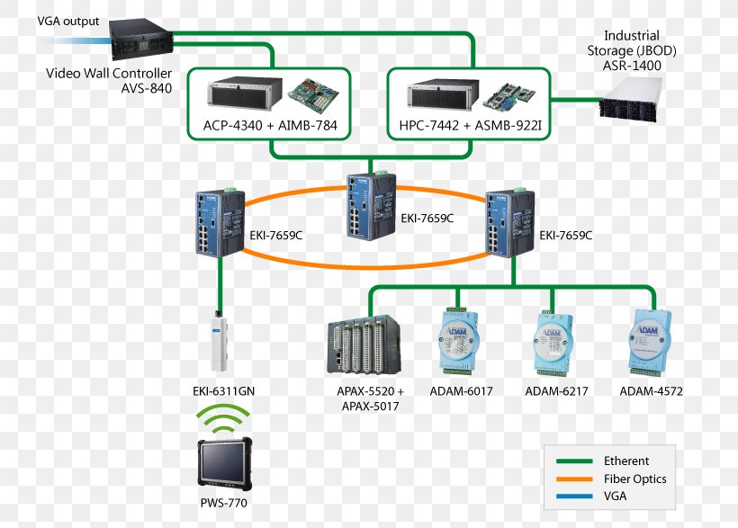 Manufacturing Execution System Computer Network, PNG, 753x587px, Manufacturing Execution System, Advantech Co Ltd, Brand, Cable, Communication Download Free