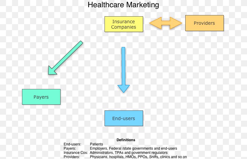 Health Marketing Health Care Market Environment Public Health, PNG, 677x527px, Marketing, Area, Brand, Businesstoconsumer, Diagram Download Free