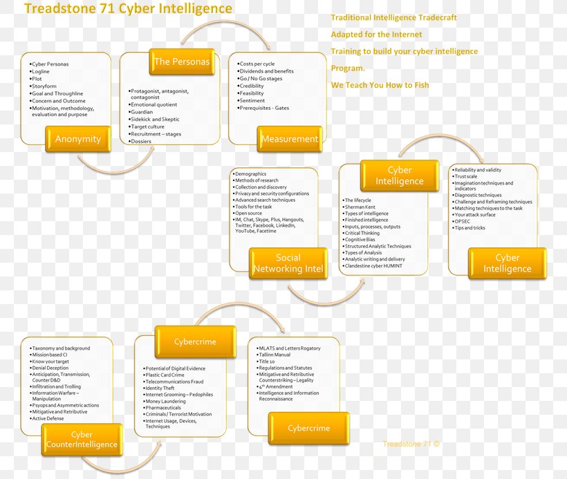 Brand Diagram Line, PNG, 768x693px, Brand, Diagram, Text, Yellow Download Free