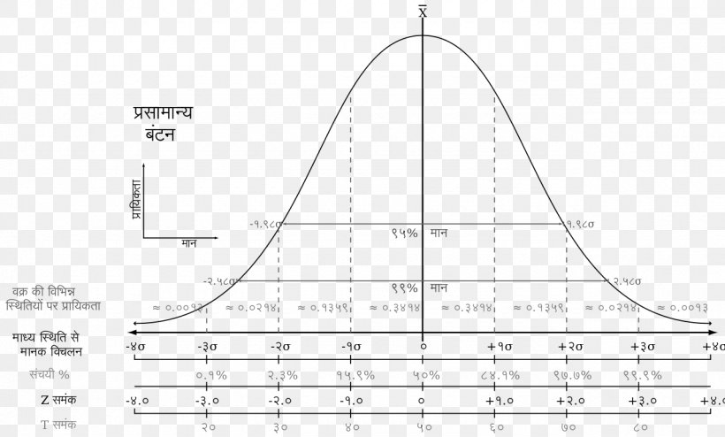 Diagram Statistics Normal Distribution Chart Correlation And Dependence, PNG, 1280x772px, Diagram, Analysis, Area, Chart, Correlation And Dependence Download Free