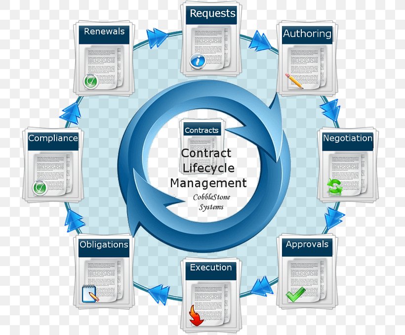 Contract Lifecycle Management Contract Management Management Contract, PNG, 744x680px, Contract Lifecycle Management, Brand, Business, Business Process, Contract Download Free