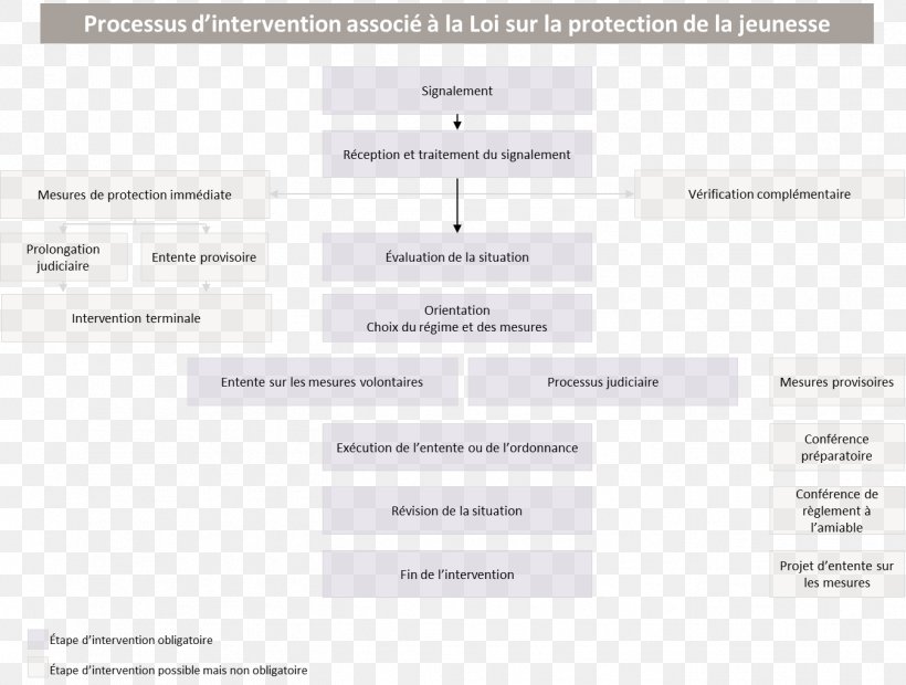 Direction De La Protection De La Jeunesse Loi Sur La Protection De La Jeunesse Statute Centre Jeunesse Centres Jeunesse, PNG, 1349x1021px, Statute, Brand, Child, Child Protection, Diagram Download Free