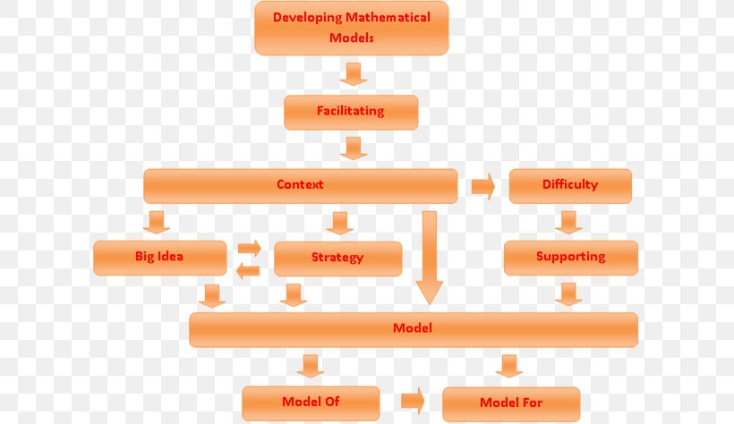 Mathematics Concept Map Mensuration, PNG, 611x474px, Mathematics, Algebra, Area, Brand, Concept Download Free