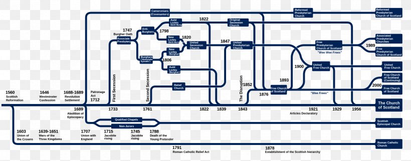 Free Presbyterian Church Of Scotland Presbyterianism Christian Church, PNG, 2527x994px, Church Of Scotland, Associated Presbyterian Churches, Christian Church, Christian Denomination, Church Download Free