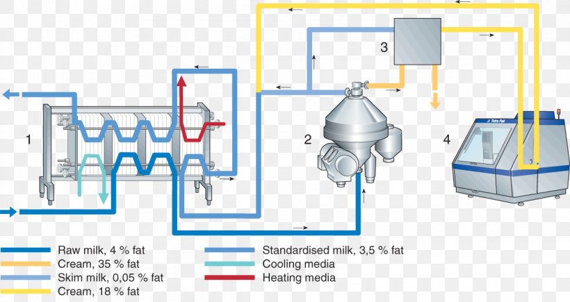 Milk Homogenization Cream Dairy Pasteurisation, PNG, 1200x638px, Milk, Cream, Creaming, Dairy, Dairy Products Download Free