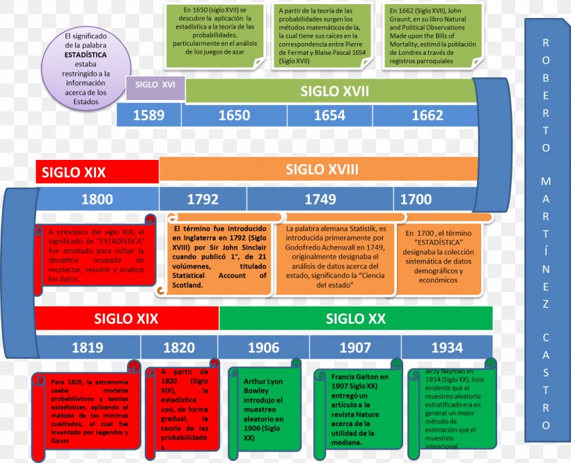 Statistics Timeline Chronology 20th Century, PNG, 1361x1106px, 16th Century, 20th Century, Statistics, Area, Biostatistics Download Free
