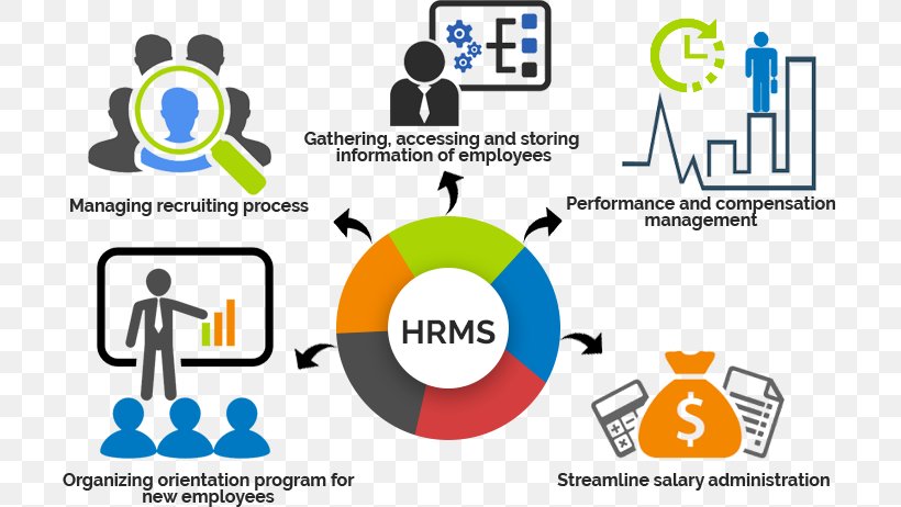 Human Resource Management System Human Capital, PNG, 710x462px, Human Resource Management System, Area, Brand, Communication, Compensation And Benefits Download Free