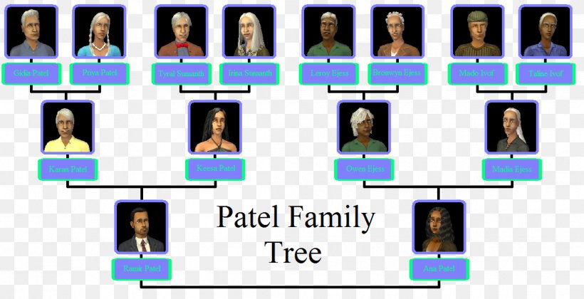 The Sims 2 The Sims 3 Family Tree Template, PNG, 1110x569px, Sims 2, Ancestor, Chart, Child, Communication Download Free
