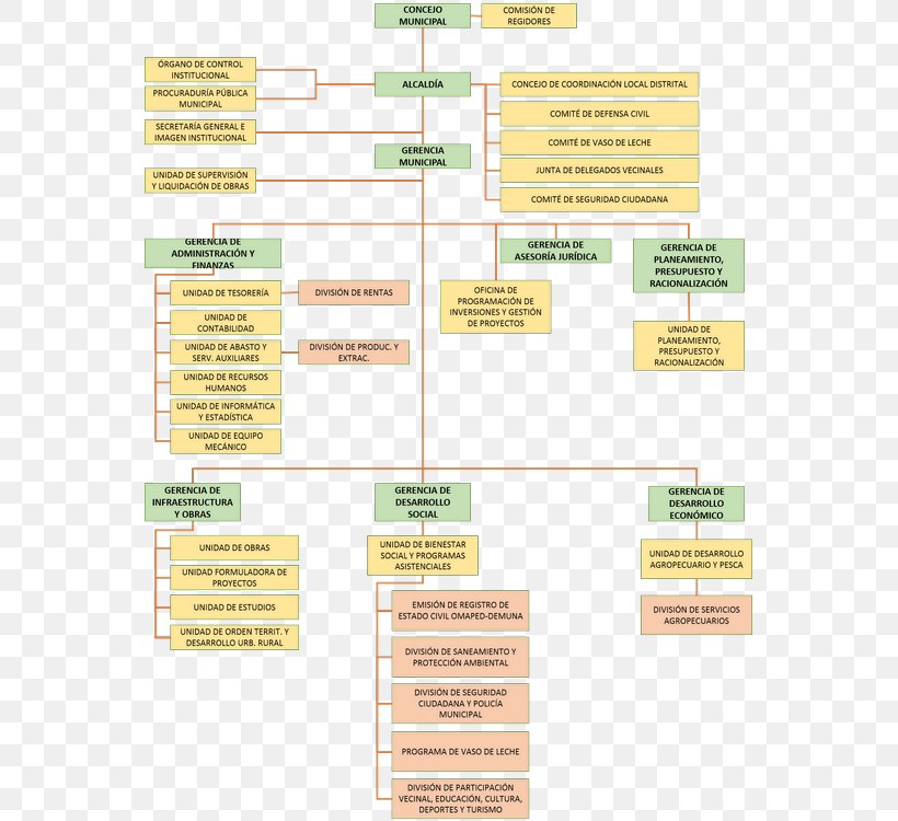 Organizational Chart Organizational Structure District, PNG, 555x750px, Organizational Chart, Councillor, District, Manager, Municipality Download Free