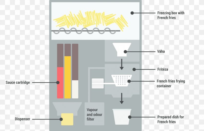 French Fries French Fry Vending Machine Vending Machines Frying Dispenser, PNG, 933x599px, French Fries, Diagram, Dispenser, French Fry Vending Machine, Frying Download Free