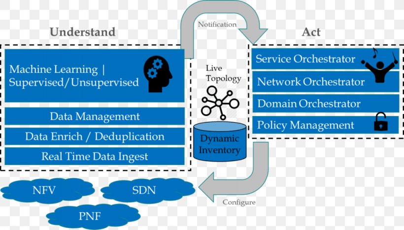 Network Virtualization Computer Network TM Forum Network Function Virtualization, PNG, 1024x585px, Virtualization, Area, Att, Blue, Brand Download Free