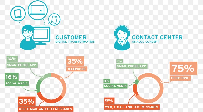 Omnichannel Call Centre Customer Service E-commerce Customer Experience, PNG, 781x456px, Omnichannel, Area, Brand, Business, Business Process Outsourcing Download Free