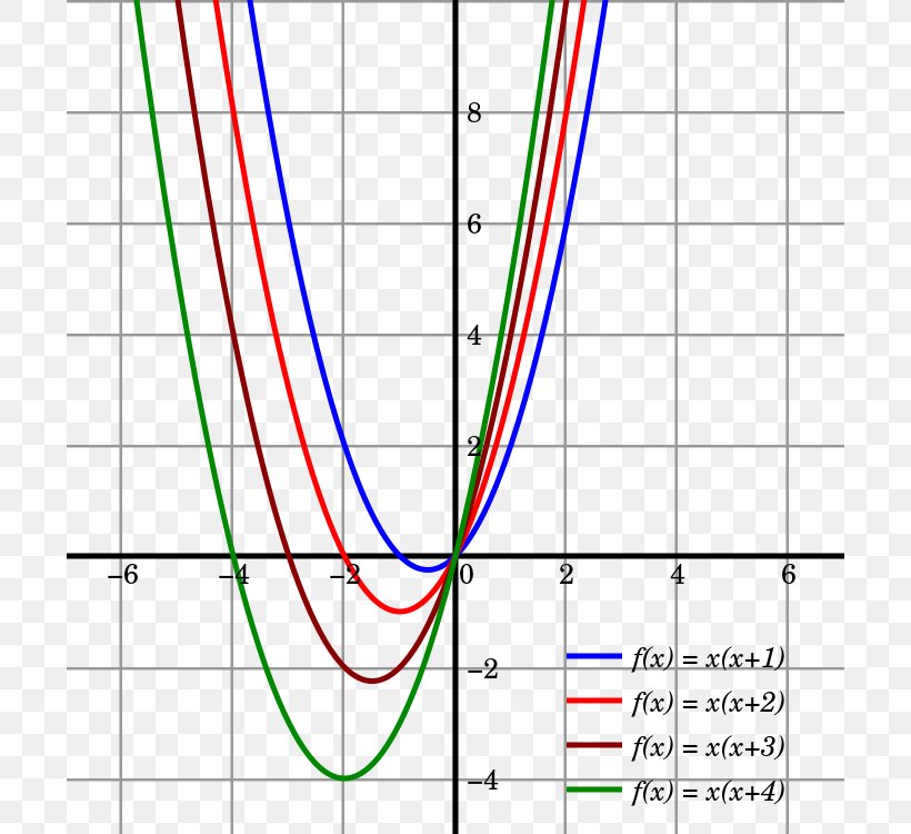 Quadratic Function Quadratic Equation Parabola Algebra, PNG, 700x750px, Quadratic Function, Algebra, Area, Degree Of A Polynomial, Diagram Download Free