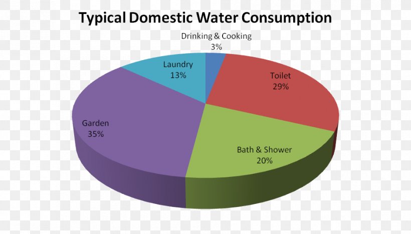 Water Footprint Water Conservation Graph Of A Function Residential Water Use In The U.S. And Canada, PNG, 942x537px, Water Footprint, Area, Brand, Diagram, Drinking Water Download Free