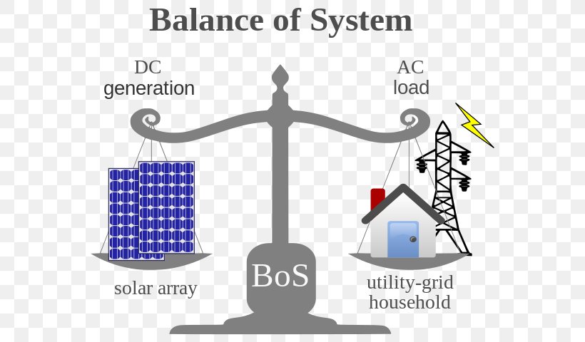 Balance Of System Photovoltaic System Solar Power Photovoltaics Solar Panels, PNG, 607x480px, Balance Of System, Area, Brand, Communication, Diagram Download Free