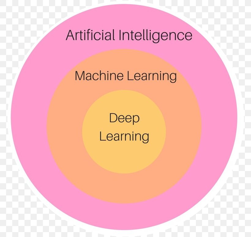 Artificial Intelligence Learning Job Circle, PNG, 776x776px, Artificial Intelligence, Brand, Career, Intelligence, Job Download Free