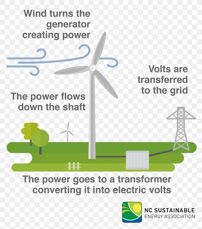 Wind Turbine Energy Wind Power, PNG, 2085x2360px, Wind Turbine, Area, Brand, Diagram, Electrical Energy Download Free