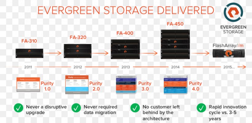 Pure Storage Solid-state Drive PCI Express Computer Data Storage NVM Express, PNG, 900x439px, Pure Storage, Brand, Communication, Computer, Computer Data Storage Download Free