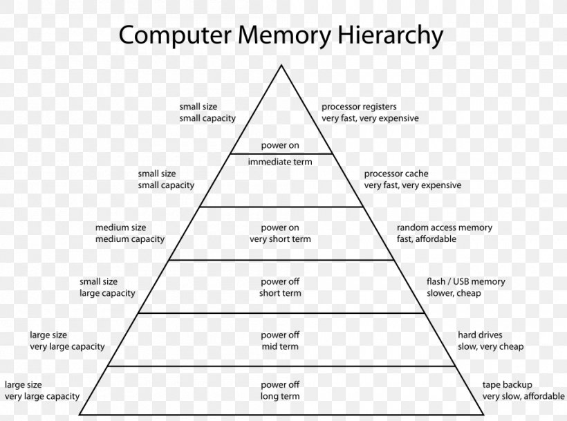 Memory Hierarchy Computer Data Storage Computer Memory Block Diagram, PNG, 1000x743px, Memory Hierarchy, Area, Black And White, Block Diagram, Brand Download Free