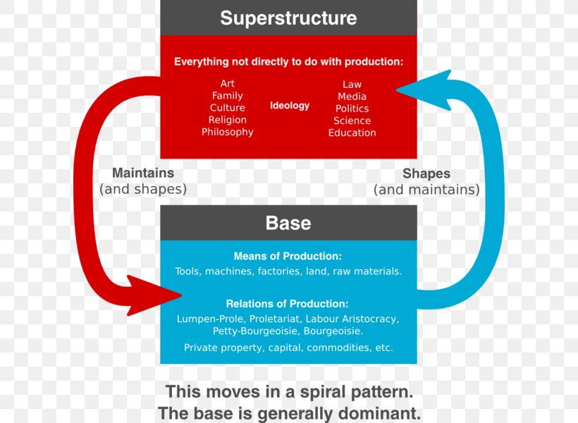 Base And Superstructure Marxism Marxist Philosophy Society, PNG, 612x600px, Marxism, Area, Brand, Diagram, Dialectic Download Free