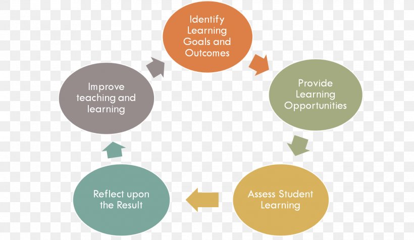 Formative Assessment Educational Assessment Employment, PNG, 1427x827px, Formative Assessment, Assessment, Assessment For Learning, Brand, Classroom Assessment Techniques Download Free