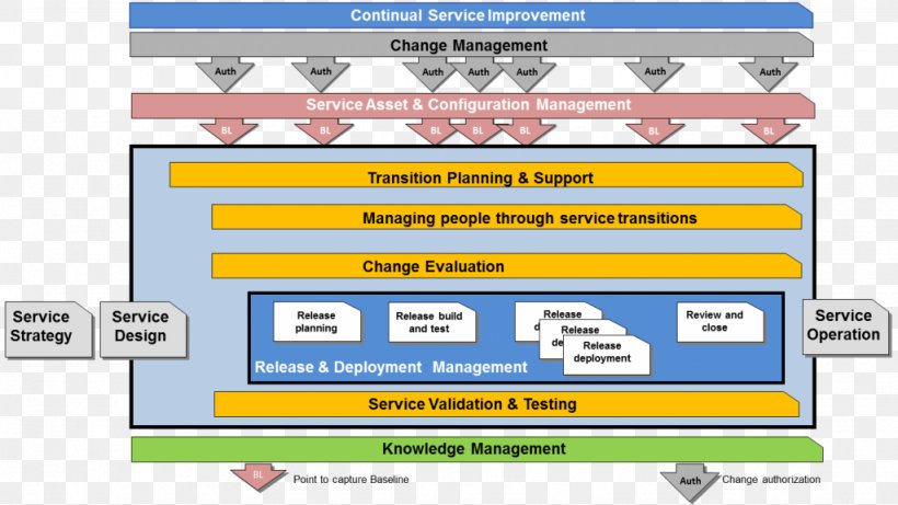 ITIL V3 Service Transition IT Service Management, PNG, 1024x576px, Itil, Area, Brand, Business Process, Computer Program Download Free