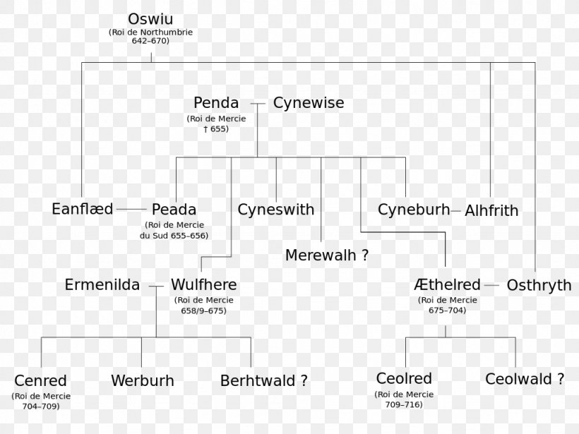 Kingdom Of Mercia Wessex Genealogy Family Tree Anglo-Saxons, PNG, 1024x768px, Kingdom Of Mercia, Angles, Anglosaxons, Area, Diagram Download Free