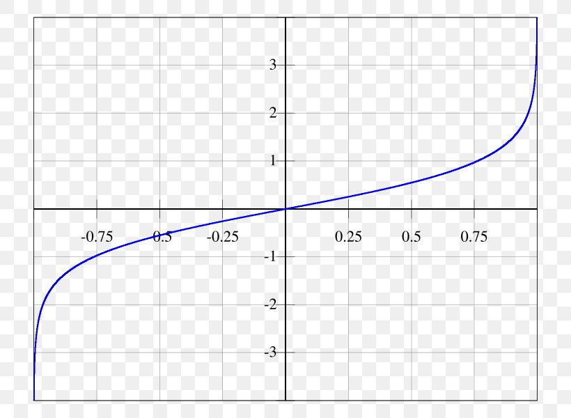 Inverse Hyperbolic Function Trigonometric Functions Hyperbola, PNG, 800x600px, Hyperbolic Function, Area, Cosecant, Coseno, Cotangent Download Free