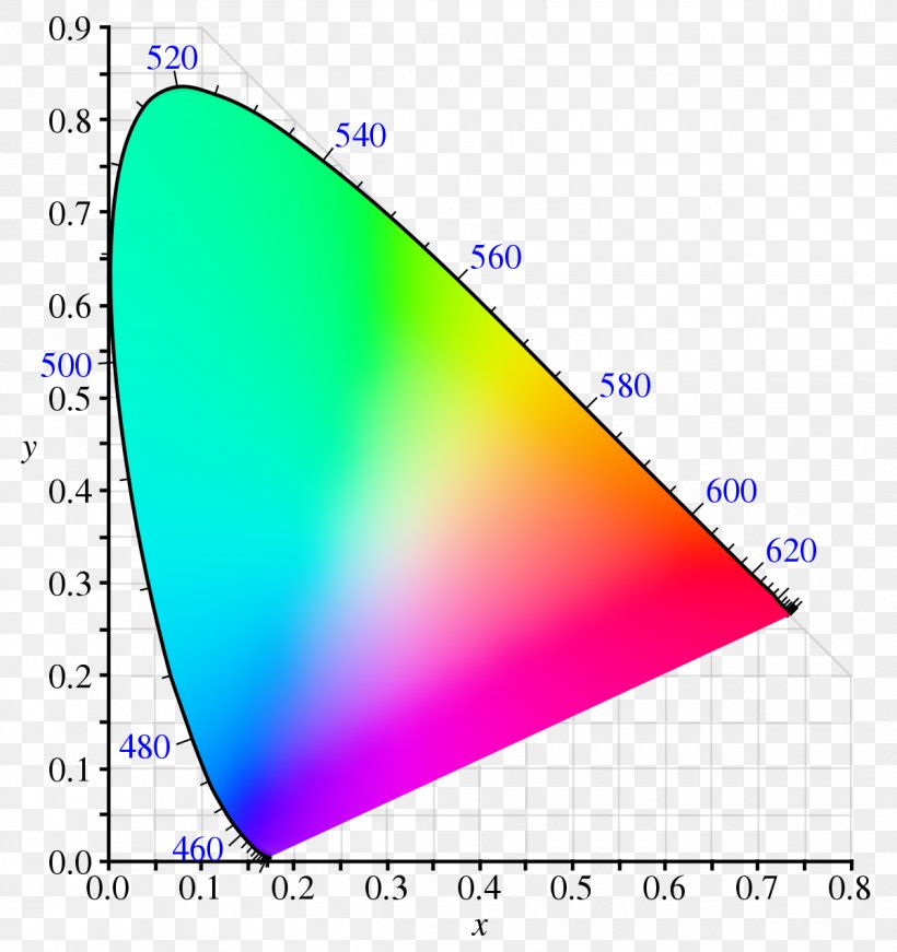 Light CIE 1931 Color Space Chromaticity International Commission On Illumination, PNG, 1200x1275px, Light, Area, Chromaticity, Cie 1931 Color Space, Color Download Free