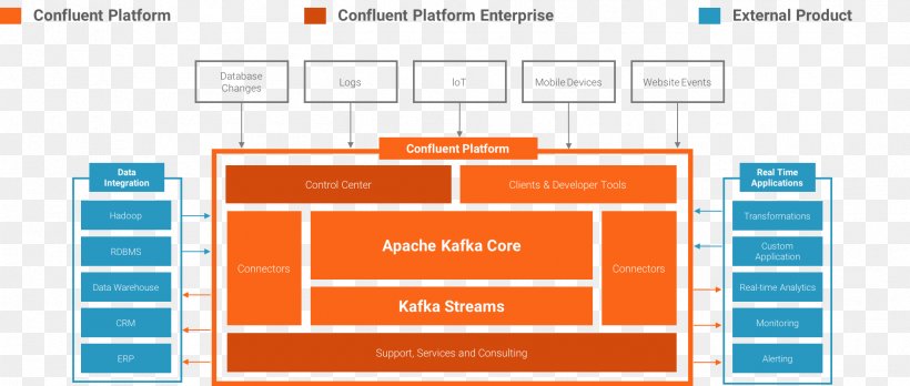Apache Kafka Confluent Inc. Puppia Harness Soft Cloud Computing Data, PNG, 1887x801px, Apache Kafka, Apache Nifi, Area, Big Data, Brand Download Free