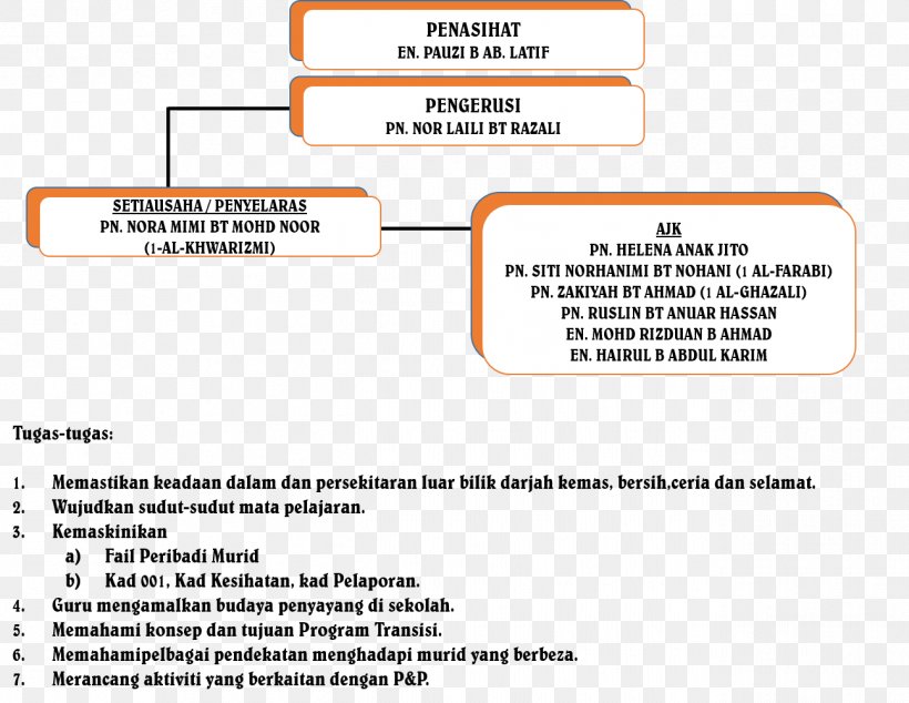 SK Seri Pangkor Organization Document Pet .cc, PNG, 1294x1001px, Organization, Area, Brand, Diagram, Document Download Free