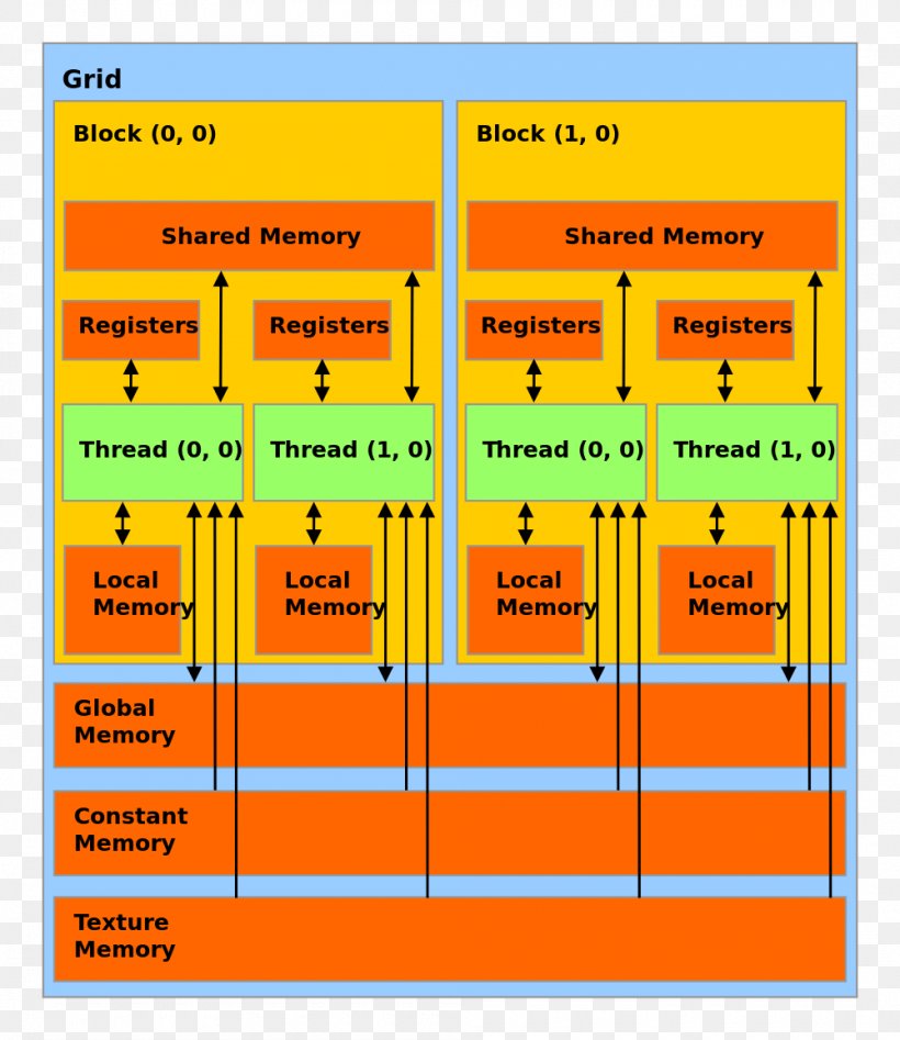 CUDA Graphics Processing Unit Memory Model Computer Memory Thread, PNG, 1000x1155px, Cuda, Area, Central Processing Unit, Computer Data Storage, Computer Memory Download Free