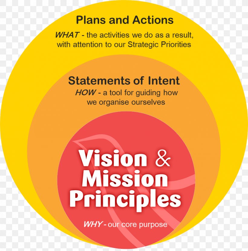 Organization Mission Statement Vision Statement Business Strategic Planning, PNG, 917x928px, Organization, Area, Brand, Business, Cochrane Download Free