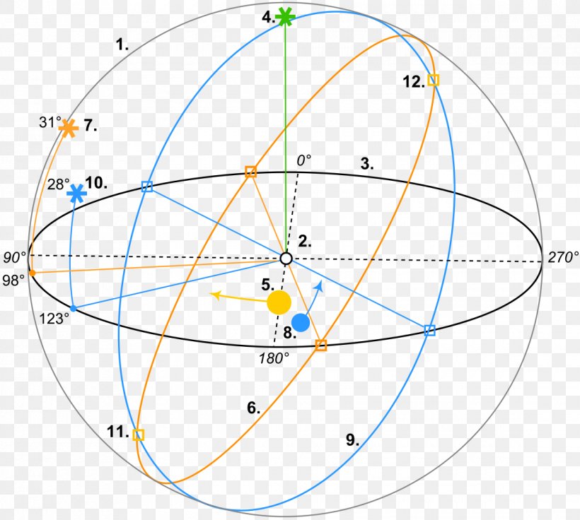 Earth's Orbit Celestial Coordinate System, PNG, 1140x1024px, Earth, Area, Cartesian Coordinate System, Celestial Coordinate System, Celestial Sphere Download Free