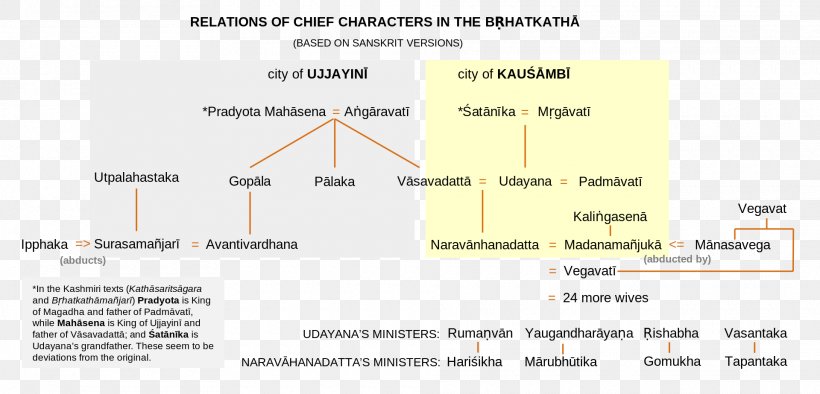 Brihatkatha Kathasaritsagara Author Sanskrit Writer, PNG, 1920x923px, 6th Century, Author, Area, Character, Diagram Download Free