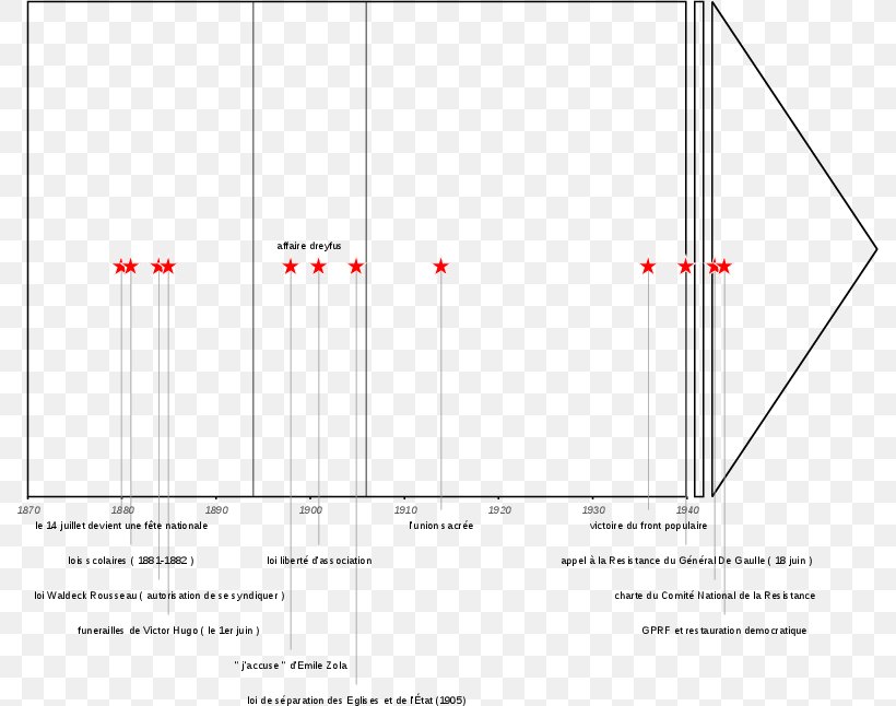 French Third Republic Timeline 1880s 1890s 1910s, PNG, 788x646px, French Third Republic, Area, Chronology, Diagram, Document Download Free